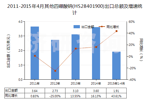 2011-2015年4月其他四硼酸鈉(HS28401900)出口總額及增速統(tǒng)計